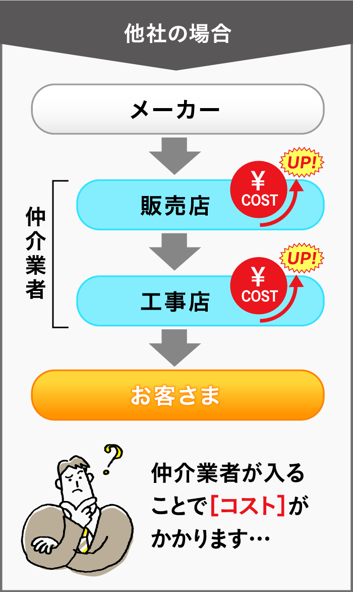 他社の場合