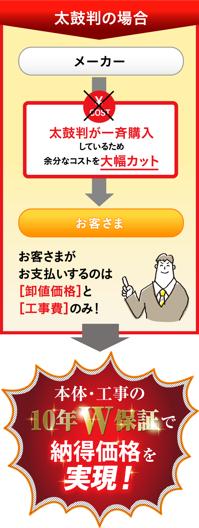 太鼓判の場合